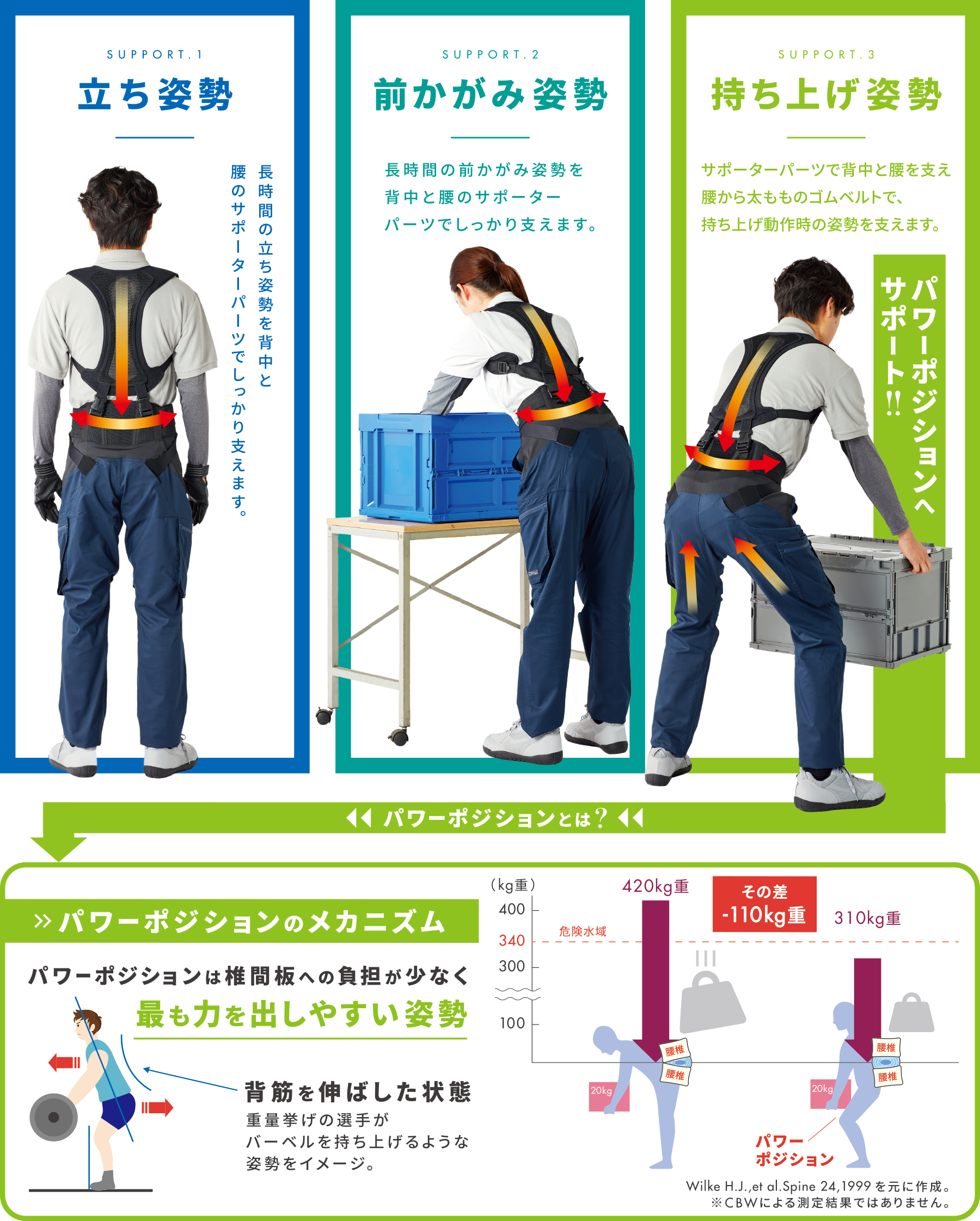 立姿勢・前かがみ姿勢・持ち上げ姿勢 パワーポジションのメカニズム